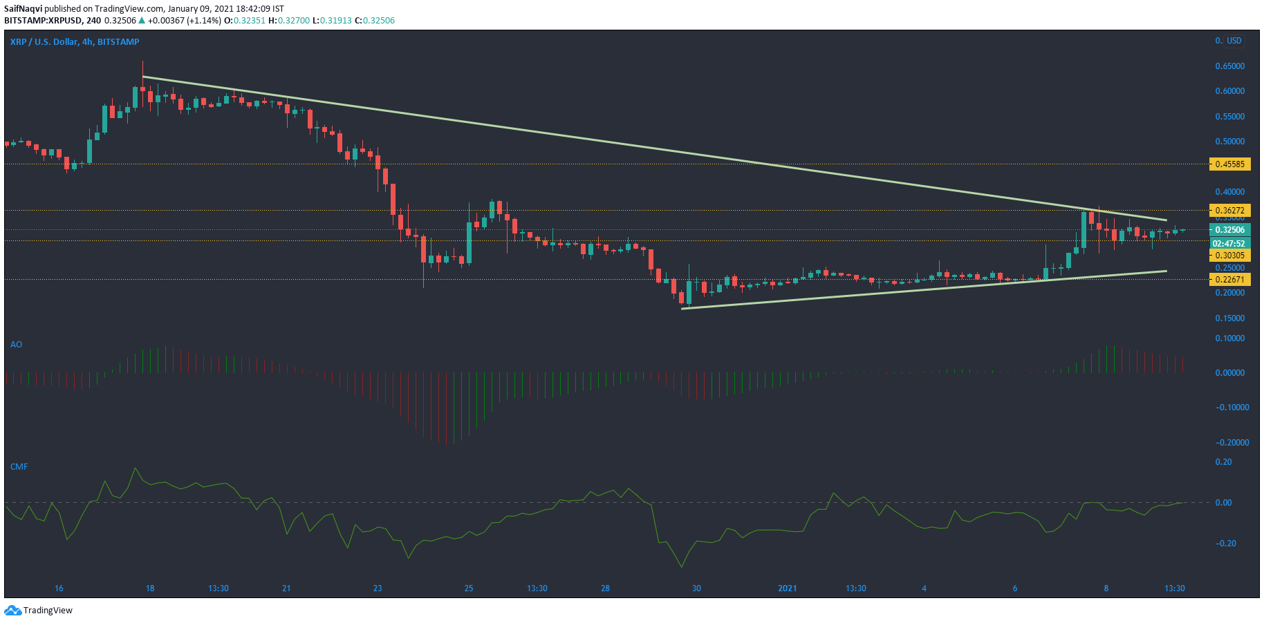 XRP、メーカー、オントロジー価格分析：1月9日