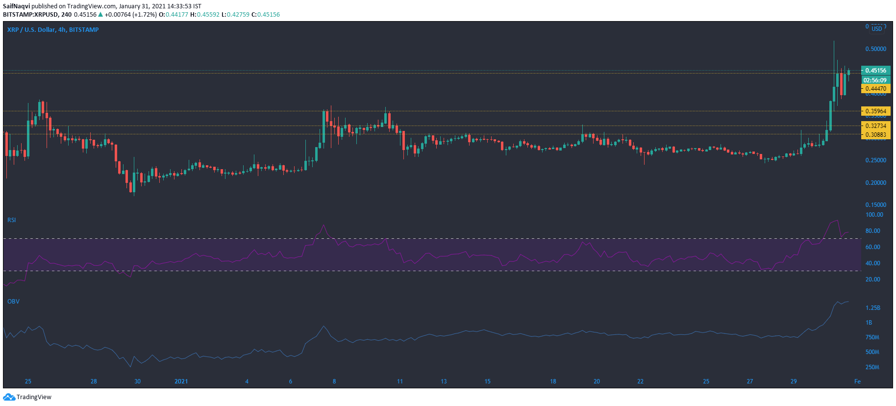 XRP、Aave、IOTA価格分析：1月31日