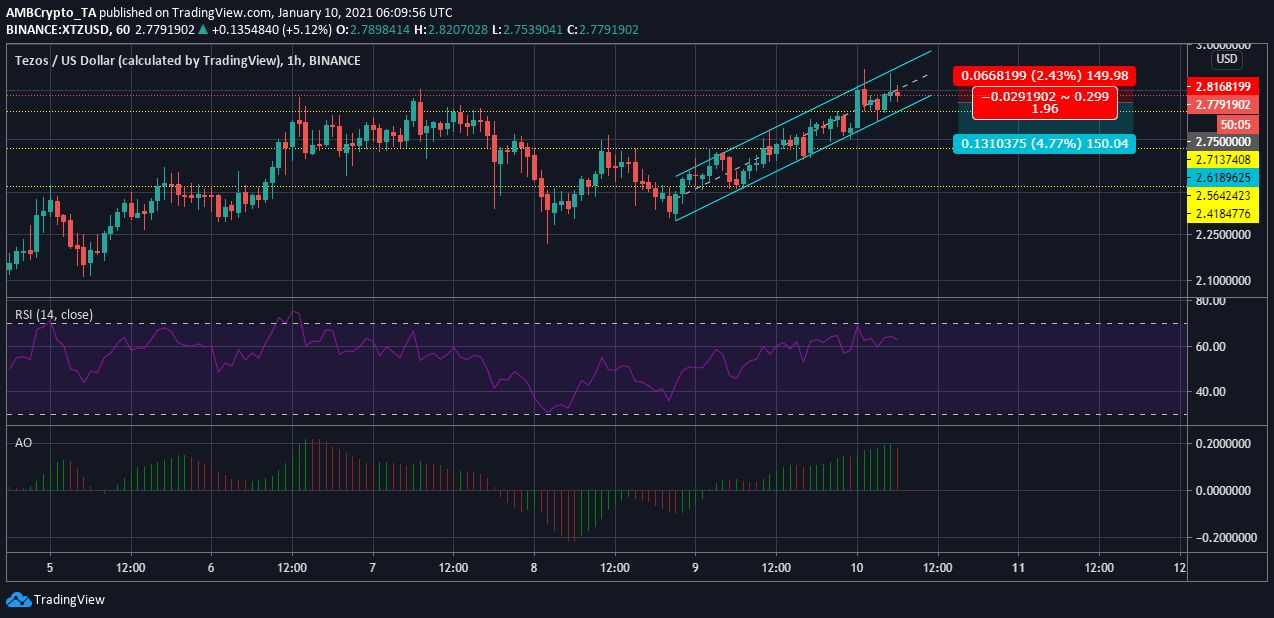 テゾス価格分析：1月10日