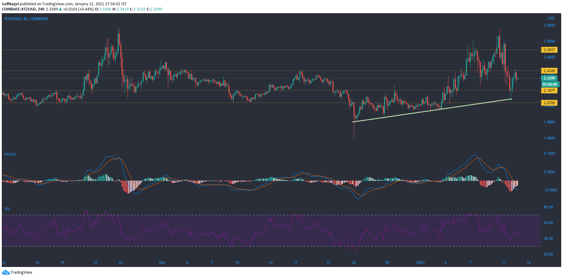 Tezos、YFI、Ethereum Classic価格分析：1月12日