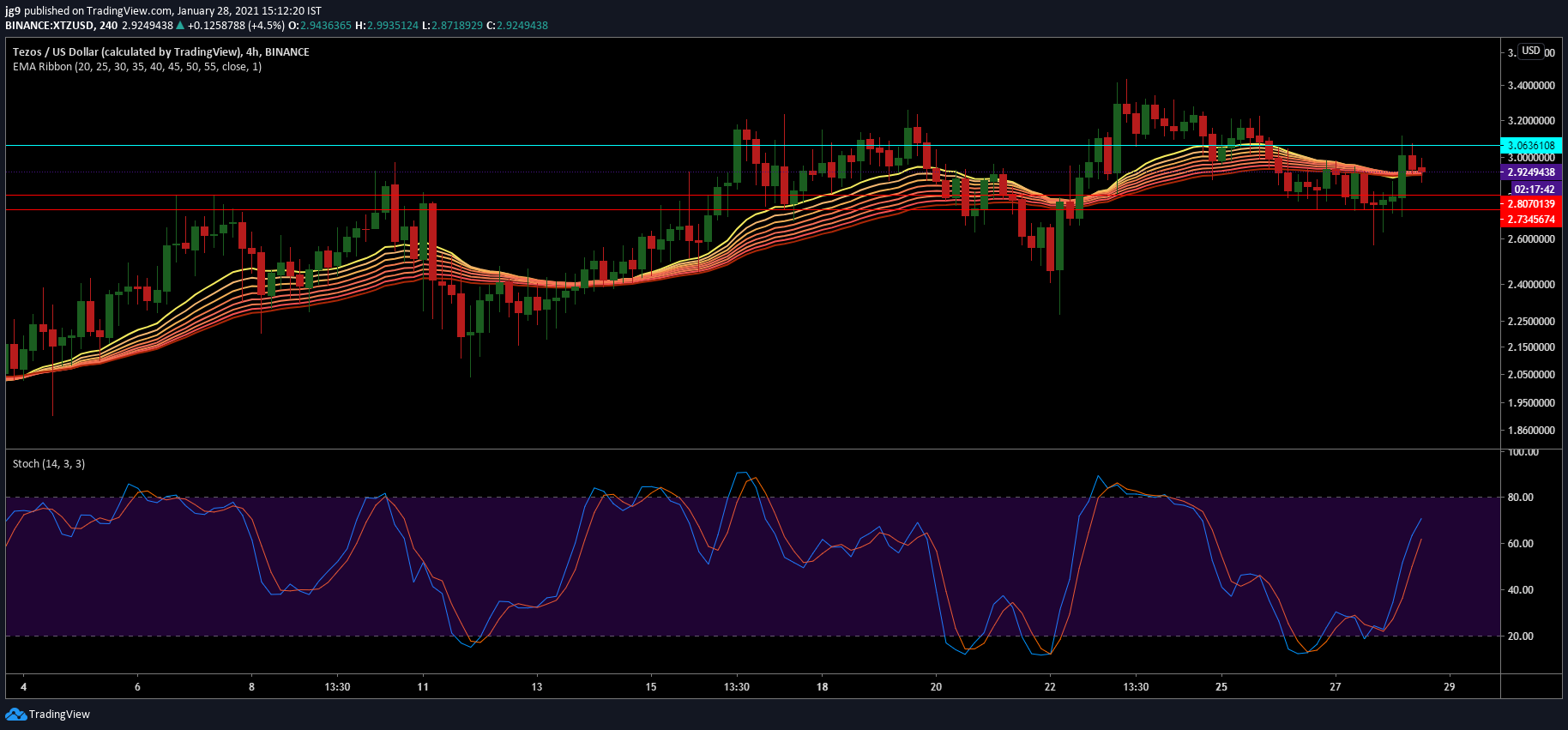 Tezos、BAT、Decred Price Analysis：1月28日