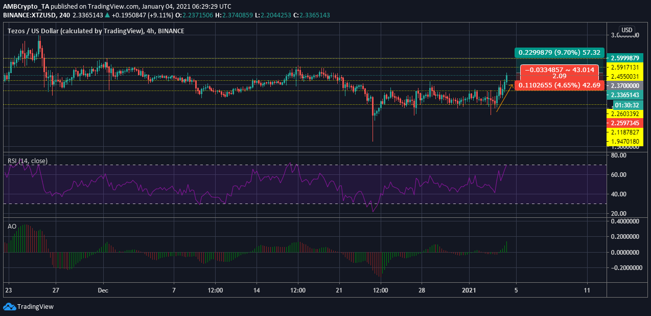 テゾス価格分析：1月4日