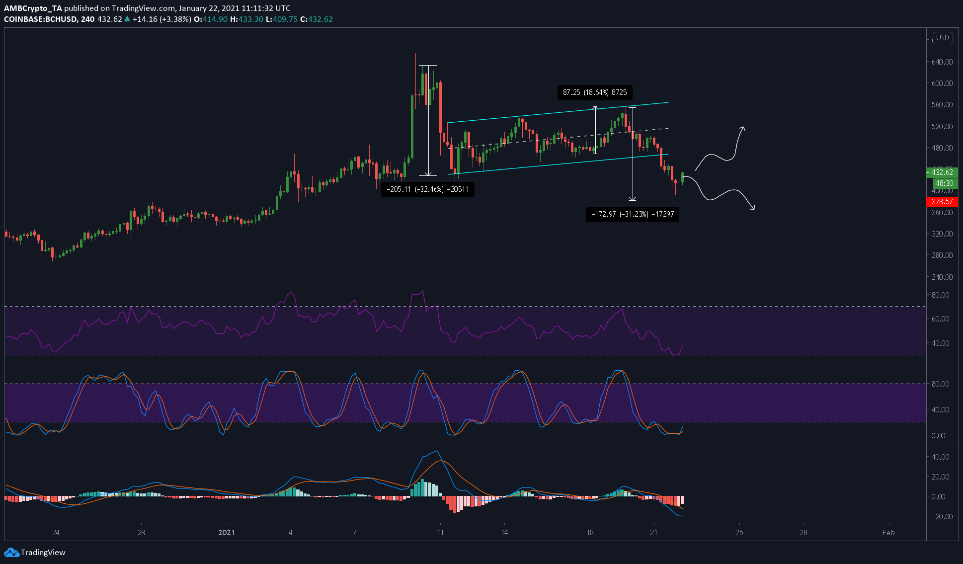 ビットコインキャッシュ価格分析：1月22日