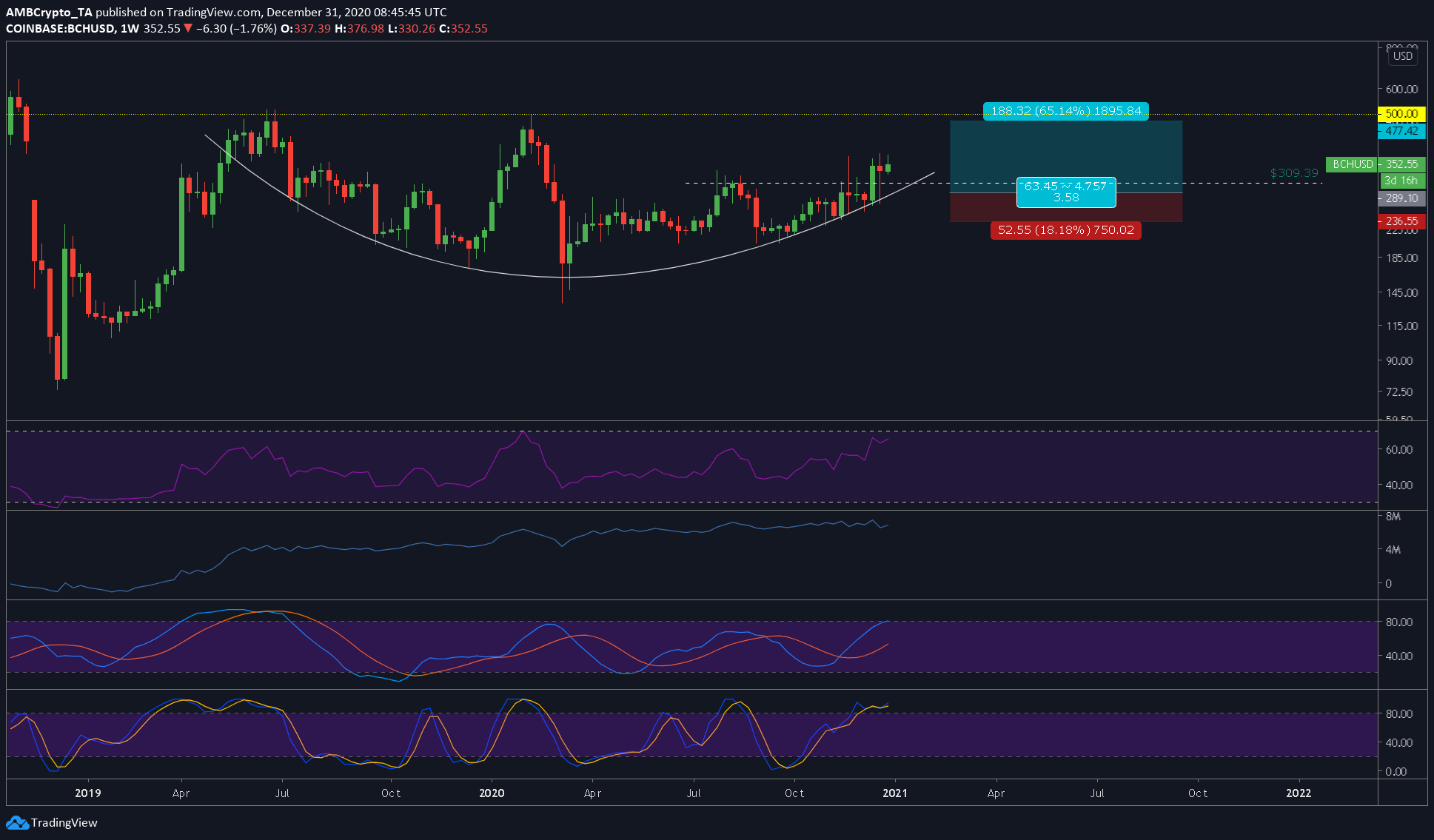 ビットコインキャッシュ価格分析：1月1日