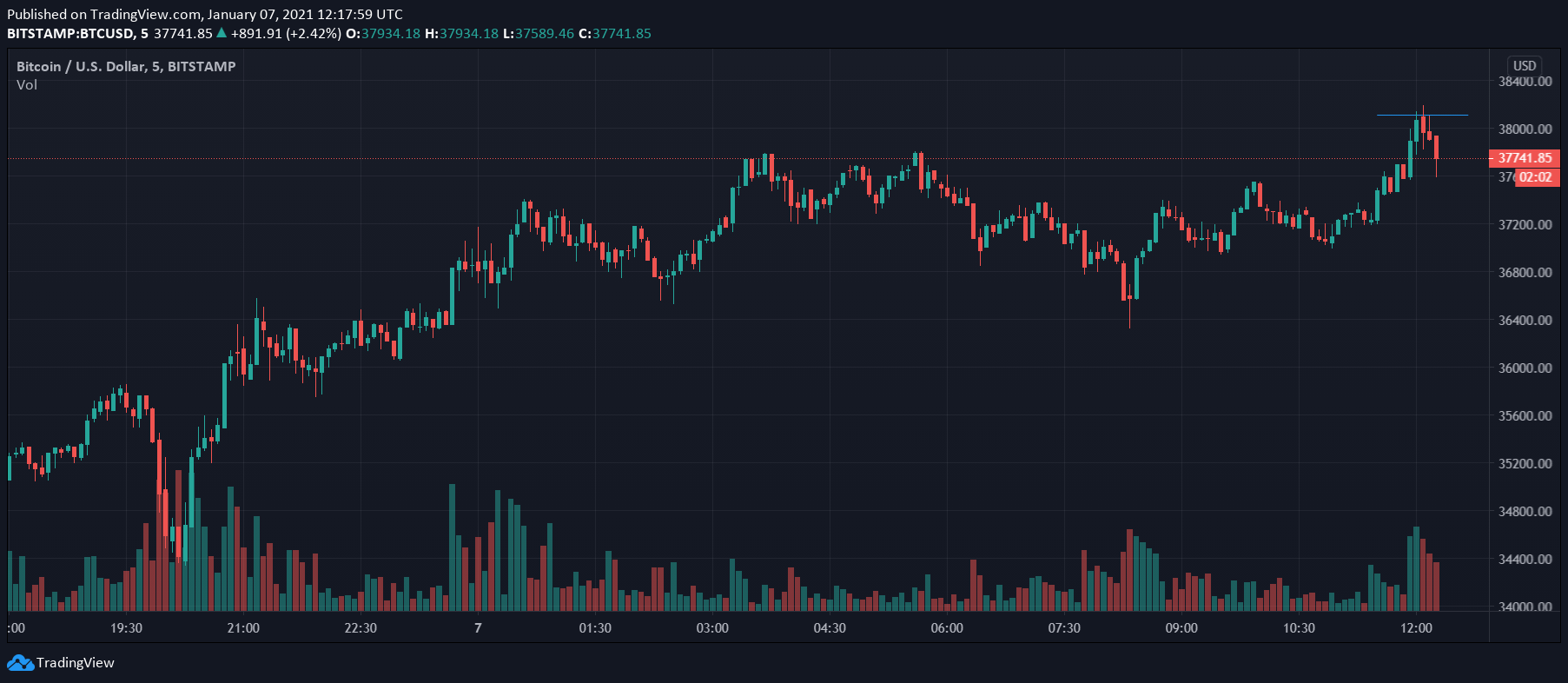 ビットコインは、新しいATHに触れるために一時的に38,000ドルを超えます。 次は$ 40,000ですか？