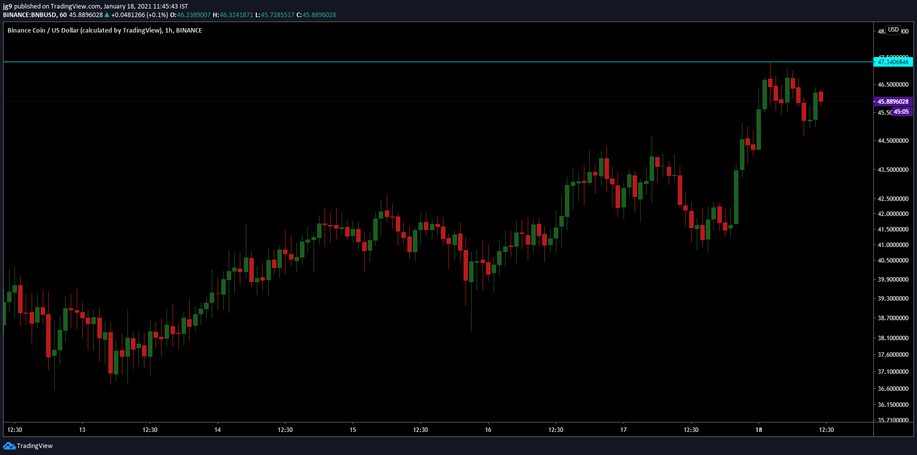 Binance Coinは47ドルを超え、新しいATHを設定します