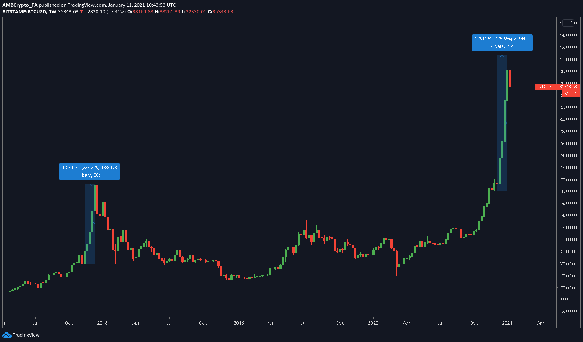 最近のビットコインディップを購入する必要がありますか？