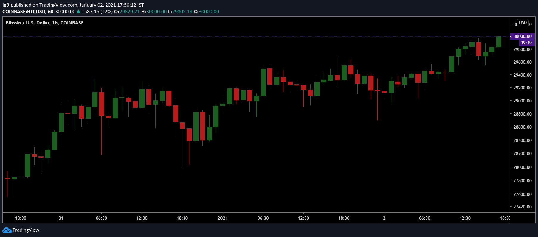 ビットコインは2021年に大成功で始まり、30,000ドルを超えます