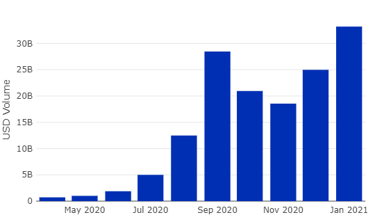 DEXは2021年に集中型交換を上回りますか？