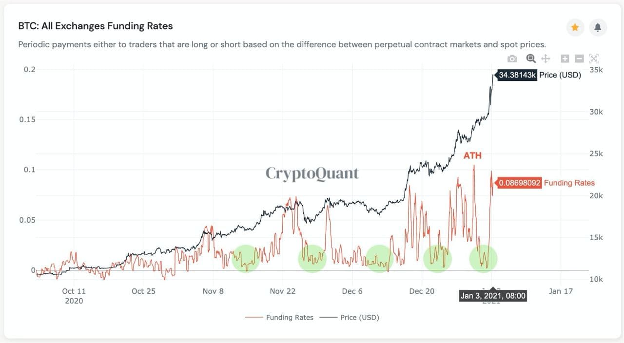 上昇するだけのビットコイン市場にアプローチするにはどうすればよいですか？