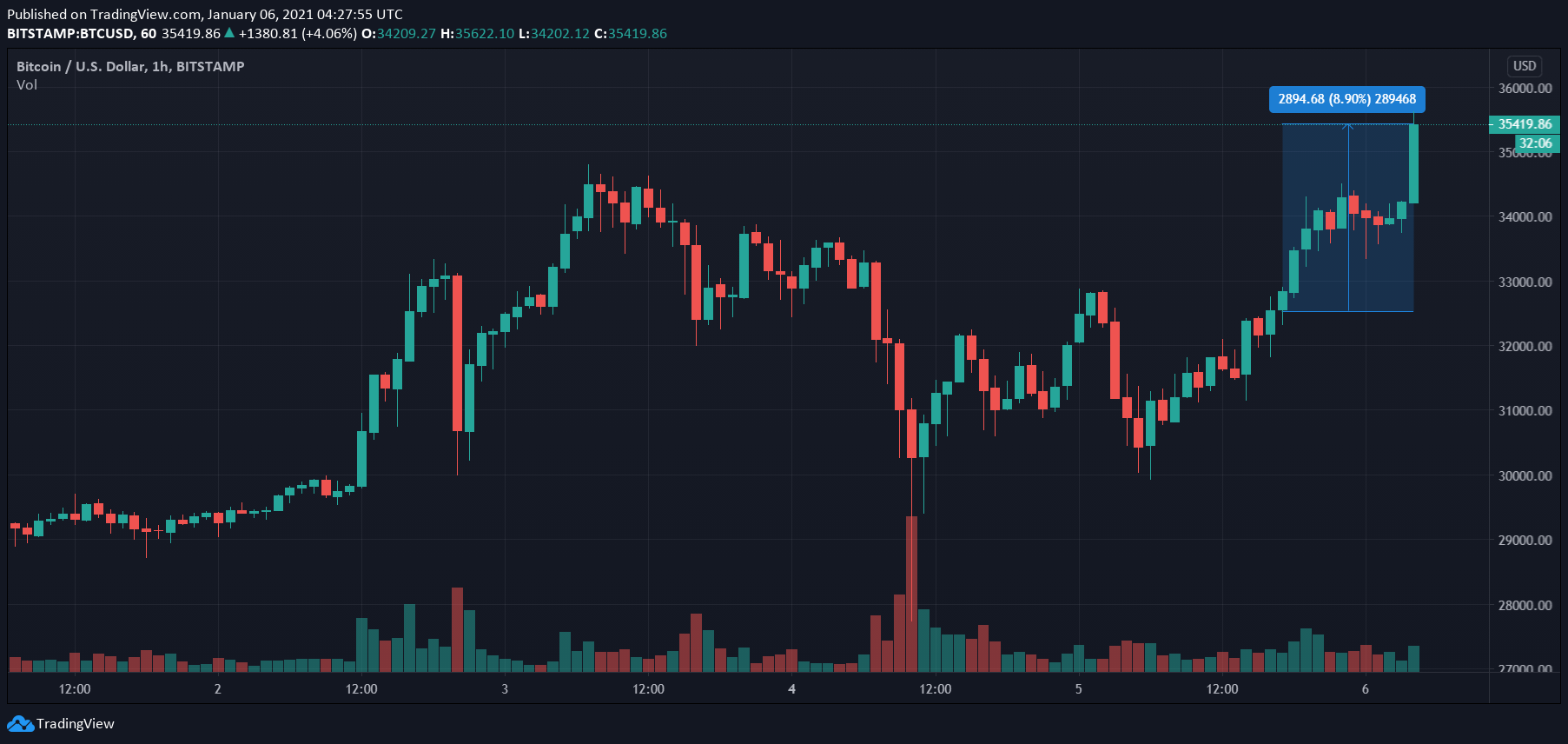 新しいATHアラート：さらに別の抵抗レベルが下がると、ビットコインは35,000ドルを超えてシュートします