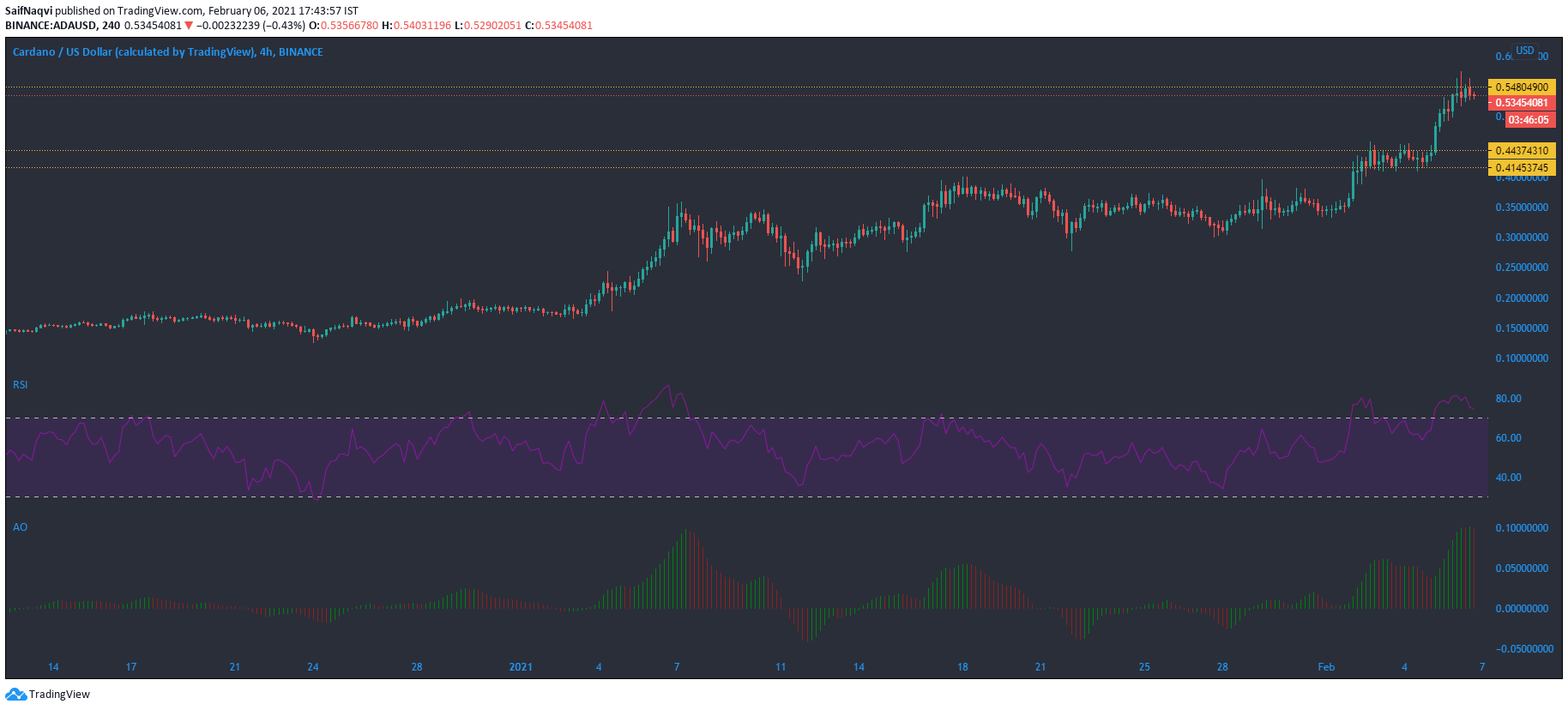 Cardano、オントロジー、Zcash価格分析：2月6日