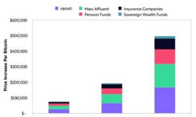 ビットコインの価格を$ 500,000に引き上げるのに必要なものは次のとおりです
