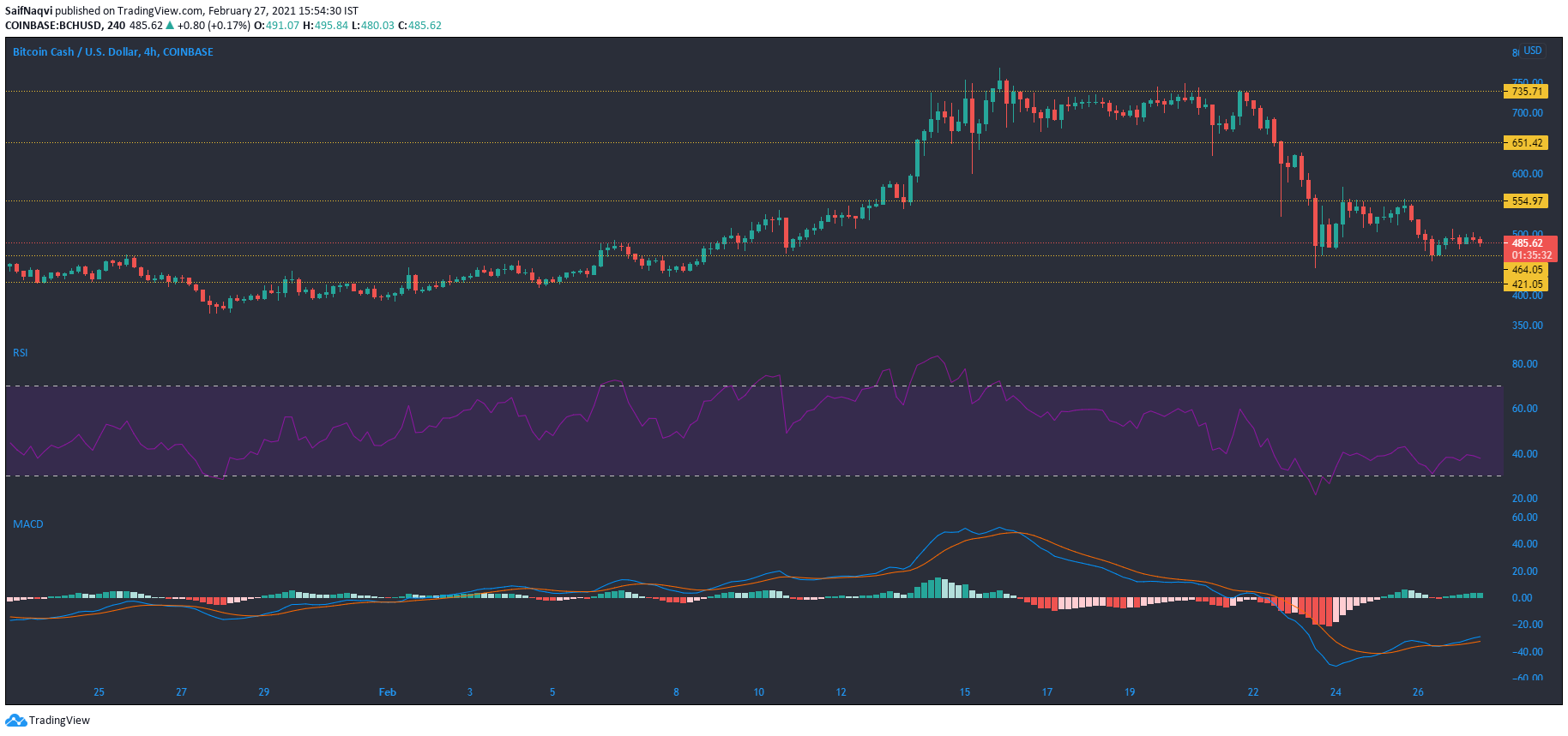 ビットコインキャッシュ、Huobiトークン、Zcash価格分析：2月27日