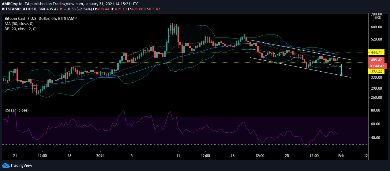 ビットコインキャッシュ価格分析：1月31日