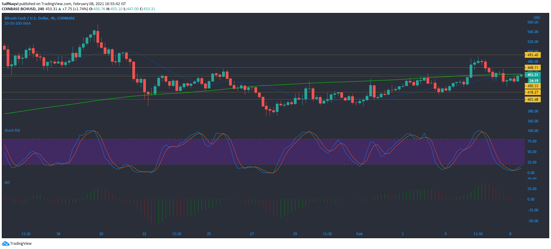 ビットコインキャッシュ、テゾス、基本的な注意トークンの価格分析：2月8日