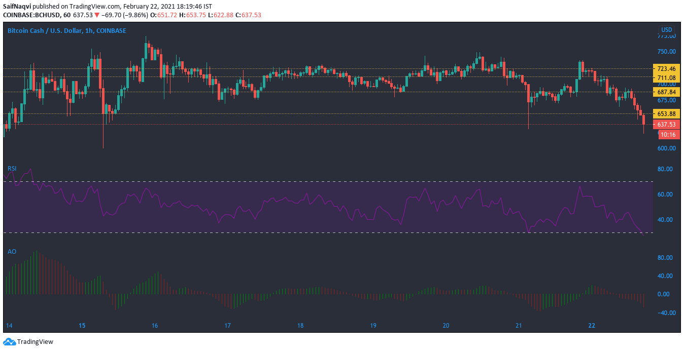 ビットコインキャッシュ、ドージコイン、モネロ価格分析：2月22日