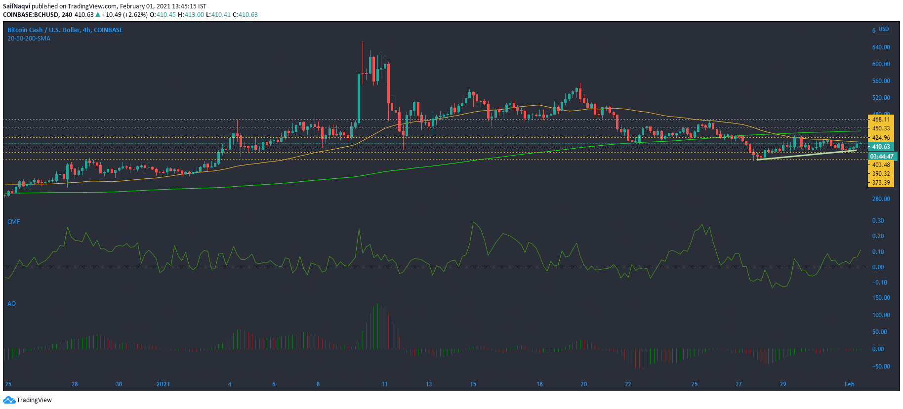 ビットコインキャッシュ、トロン、FTXトークン価格分析：2月1日