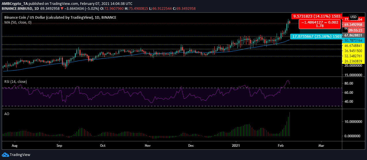 Binanceコイン価格分析：2月7日