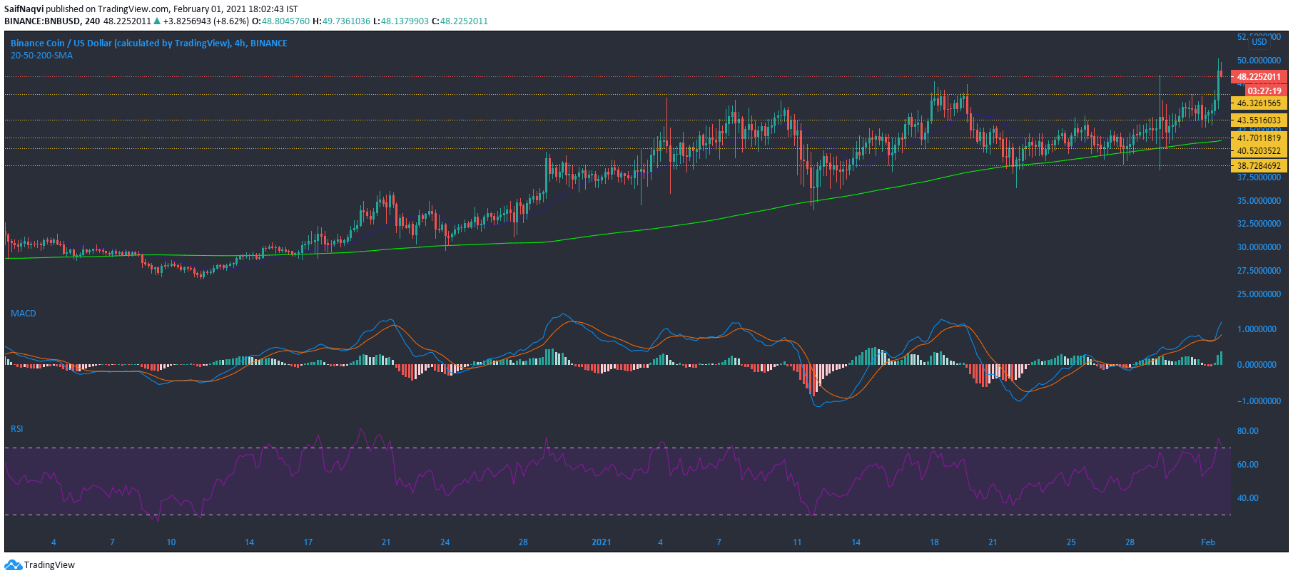 Binance Coin、Compound、Decred Price Analysis：2月1日