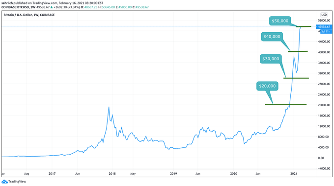 ビットコインが$ 100000に達する理由がこれまで以上に近いように見える