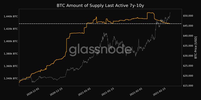 ビットコインのアクティブな供給が低下している、別のATH？