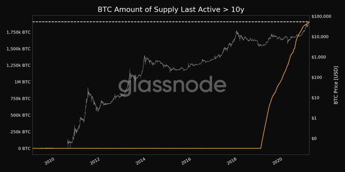 これまで以上に活​​発なビットコインHODLersが取引所を襲う