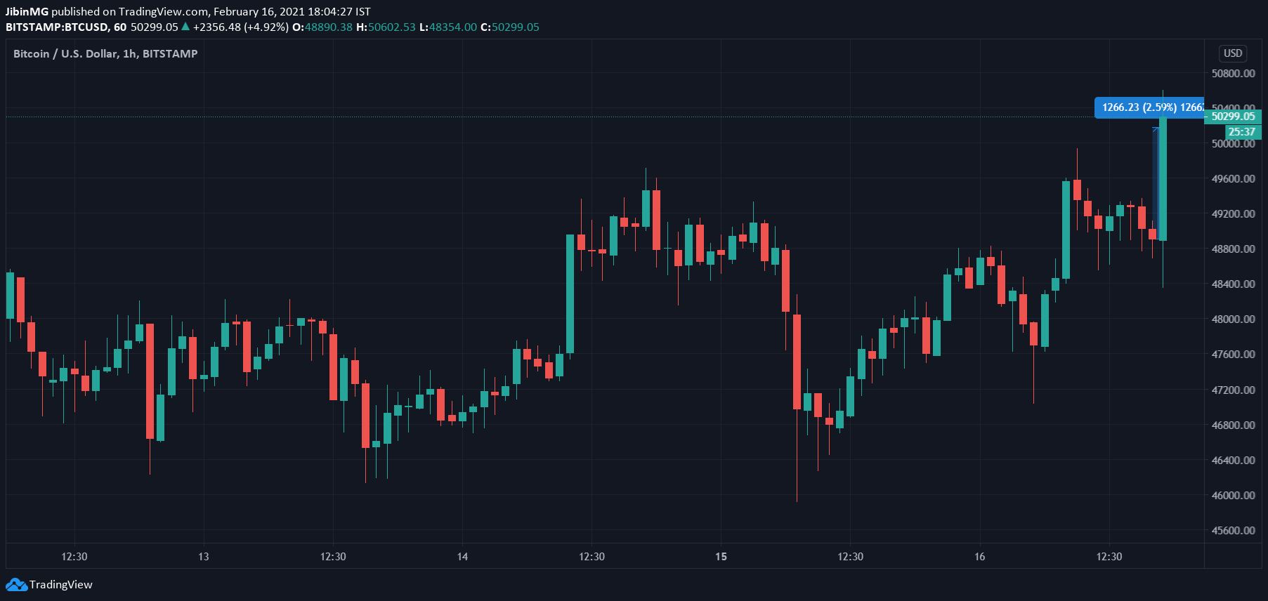 ビットコインは$ 50,000に達し、2021年にさらに別のATHを登録します