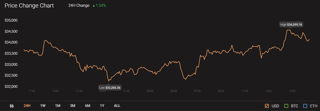 イーロンマスクはビットコインのサポートを倍増します。 前回のように値上がりしますか？