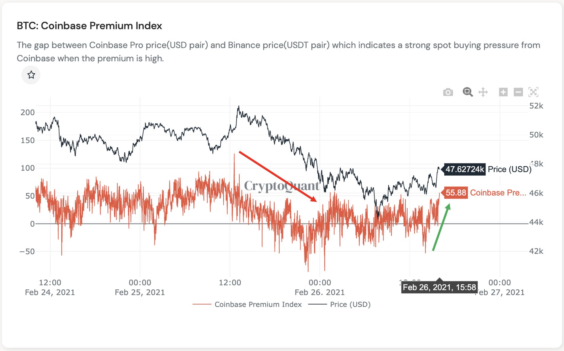 Coinbaseプレミアムがプラスになり、ビットコインブルランがオンになっていますか？