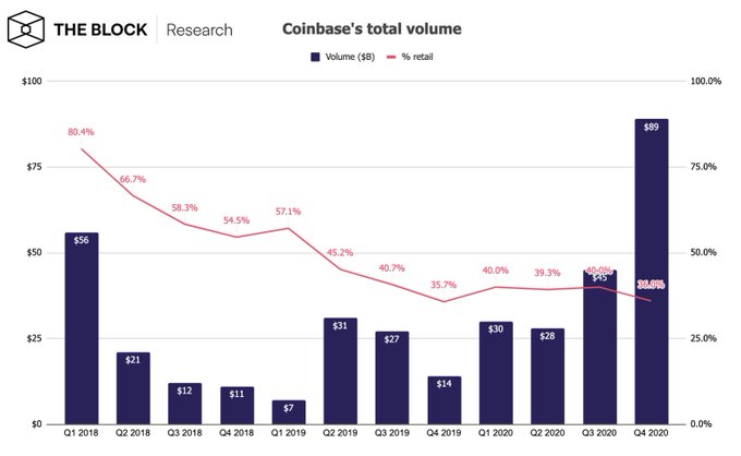 Coinbaseのユーザーボリュームがビットコインの価格について教えてくれること