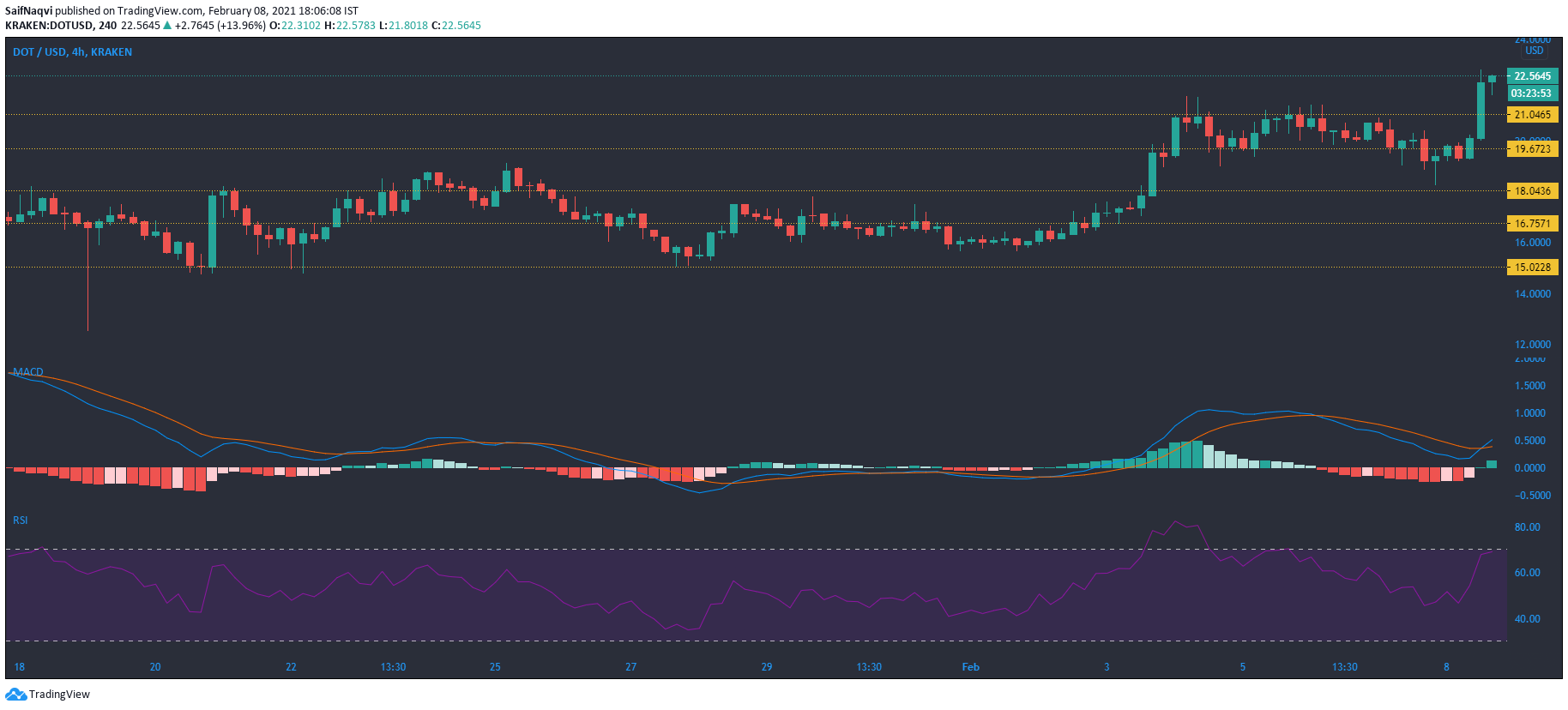 ポルカドット、ユニスワップ、イーサリアムクラシック価格分析：2月8日