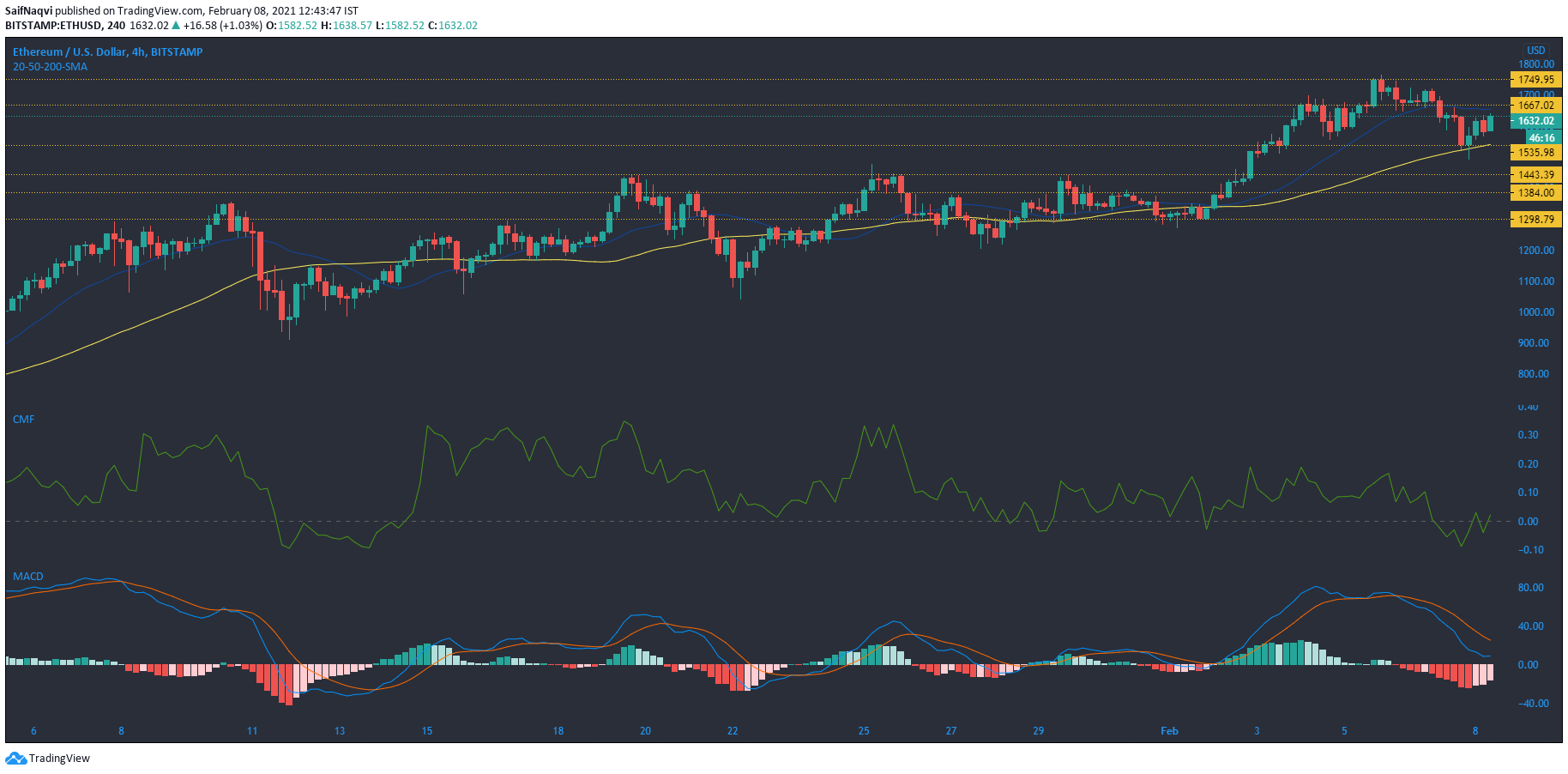 イーサリアム、Synthetix、複合価格分析：2月8日