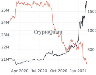 イーサリアムの価格は2000ドルで軌道に乗っていますか？