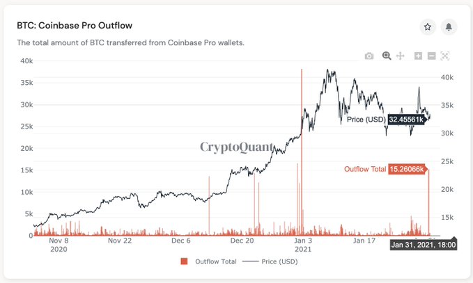 Coinbaseからのビットコインの流出が増加しています、次は何ですか