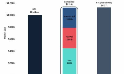 ビットコインは時価総額で1兆ドルに達することから300ドル離れています