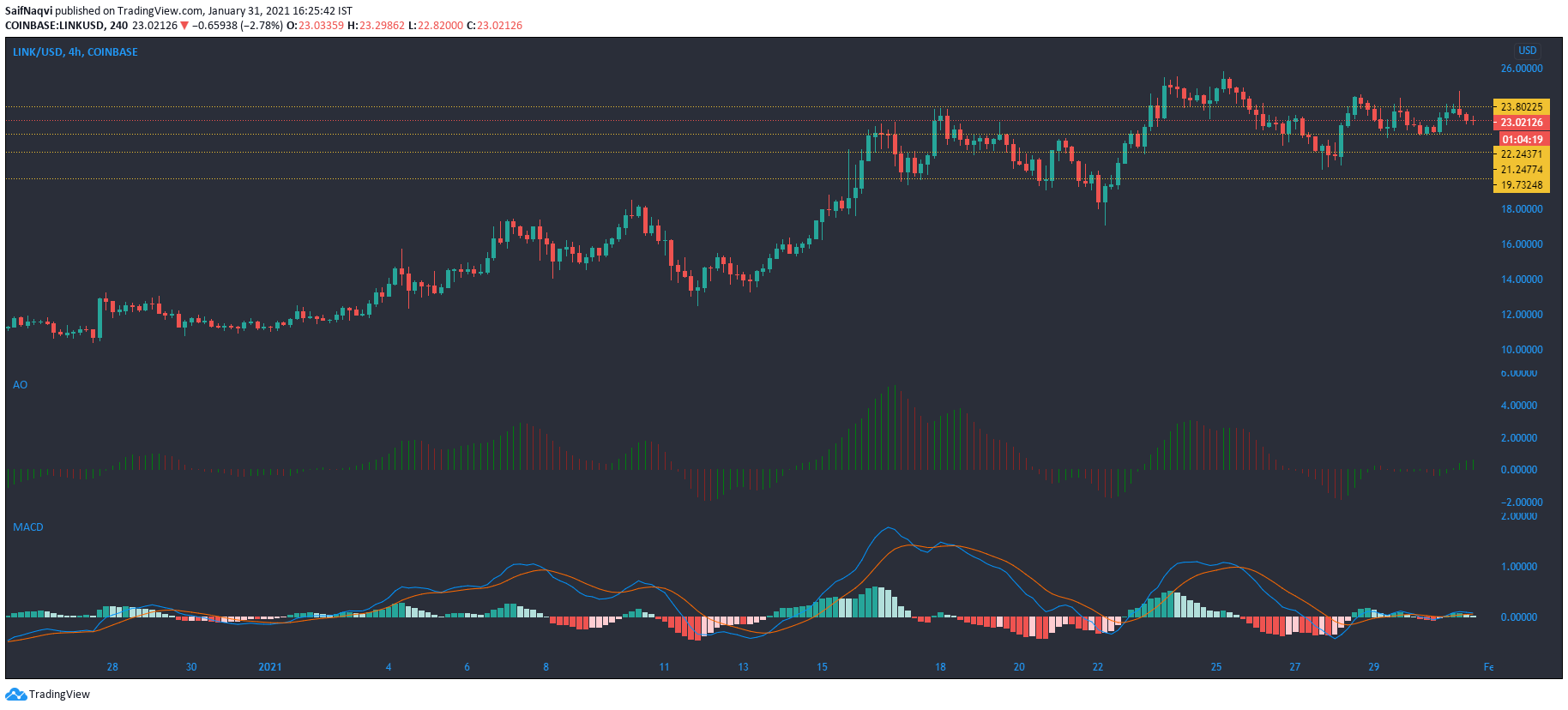 Chainlink、Synthetix、Decred Price Analysis：1月31日