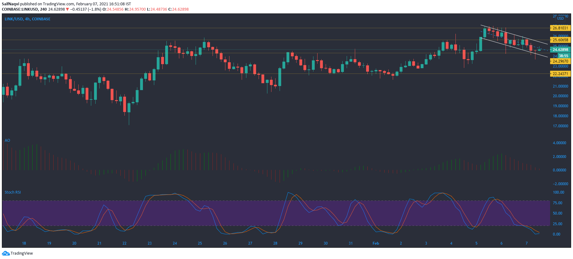 Chainlink、Cosmos、Zcash価格分析：2月7日