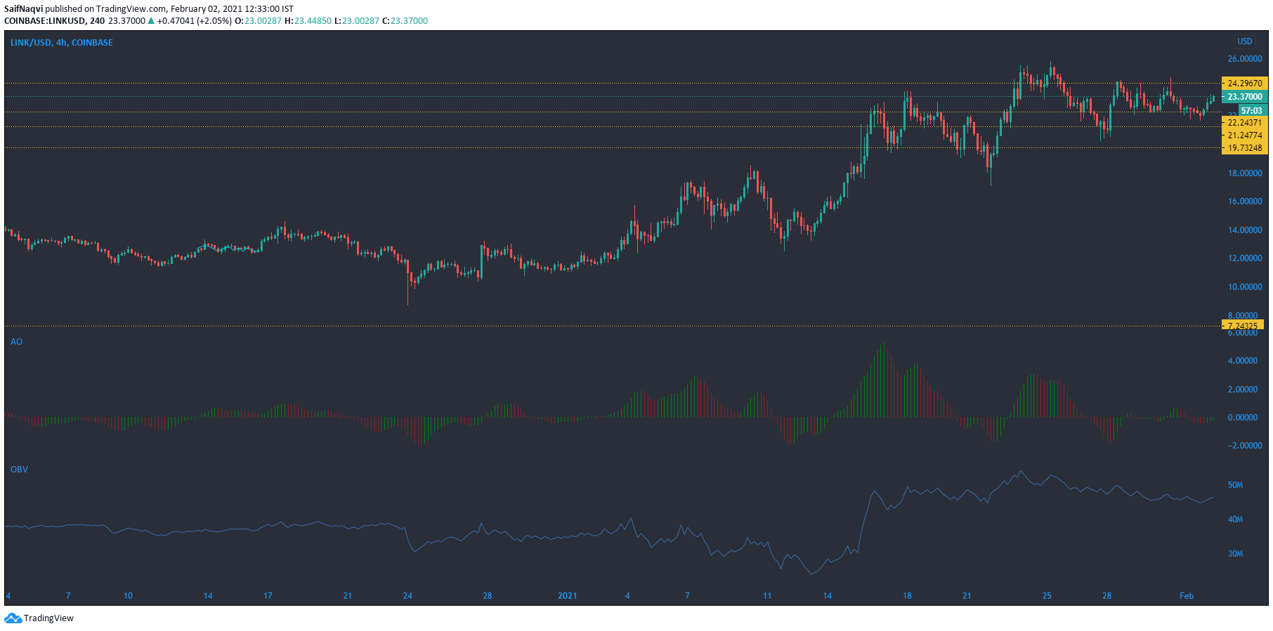 チェーンリンク、STEEM、メーカー価格分析：2月2日