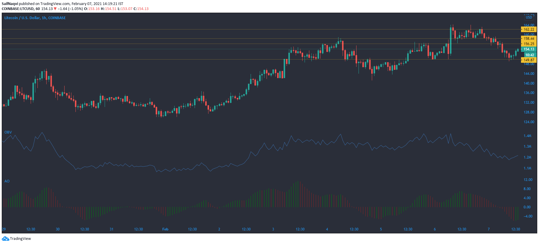 ライトコイン、FTXトークン、アルゴリズム価格分析：2月7日