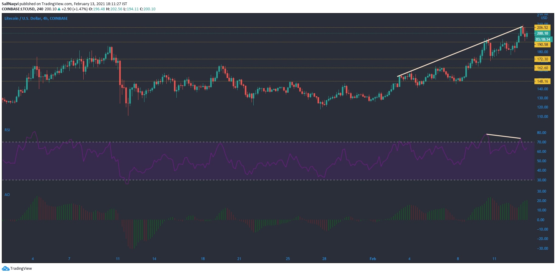 Litecoin、IOTA、Waves価格分析：2月13日