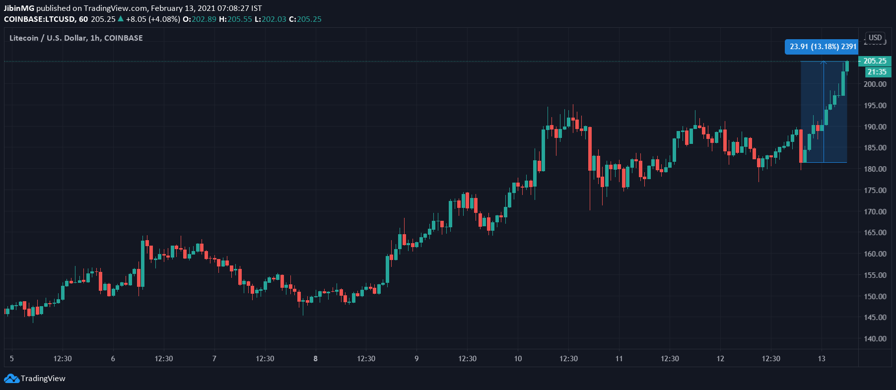 ライトコインは$ 200を超えて、35か月ぶりの高値を更新しました