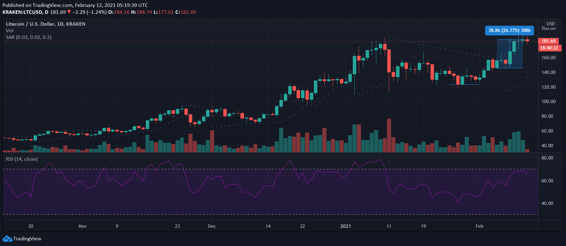 Litecoin、Algorand、DigiByte価格分析：2月12日