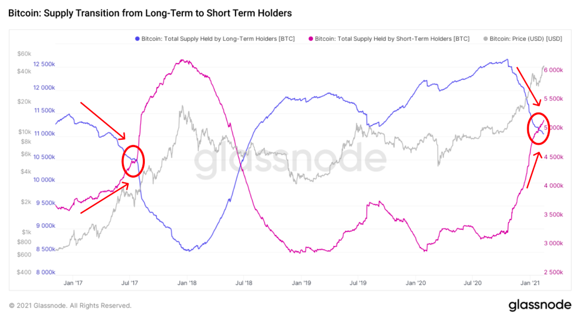 取引所でビットコインを引き継ぐ短期HODLer