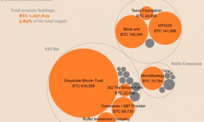 現在、財務省はビットコインの供給の5.85％を保有しています