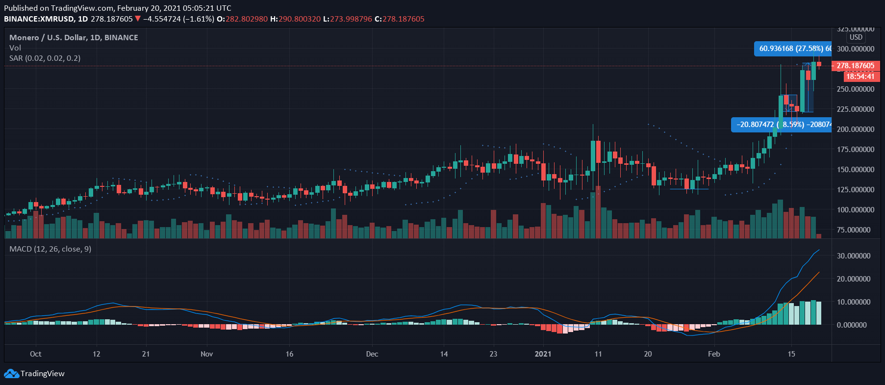 Monero、Ethereum Classic、VeChain価格分析：2月20日