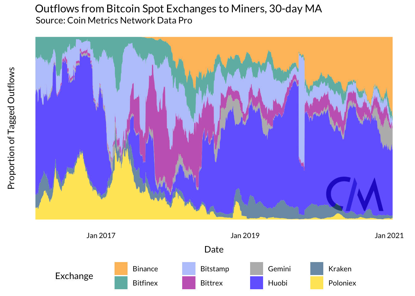 鉱山労働者がビットコインポートフォリオの収益を決定する方法