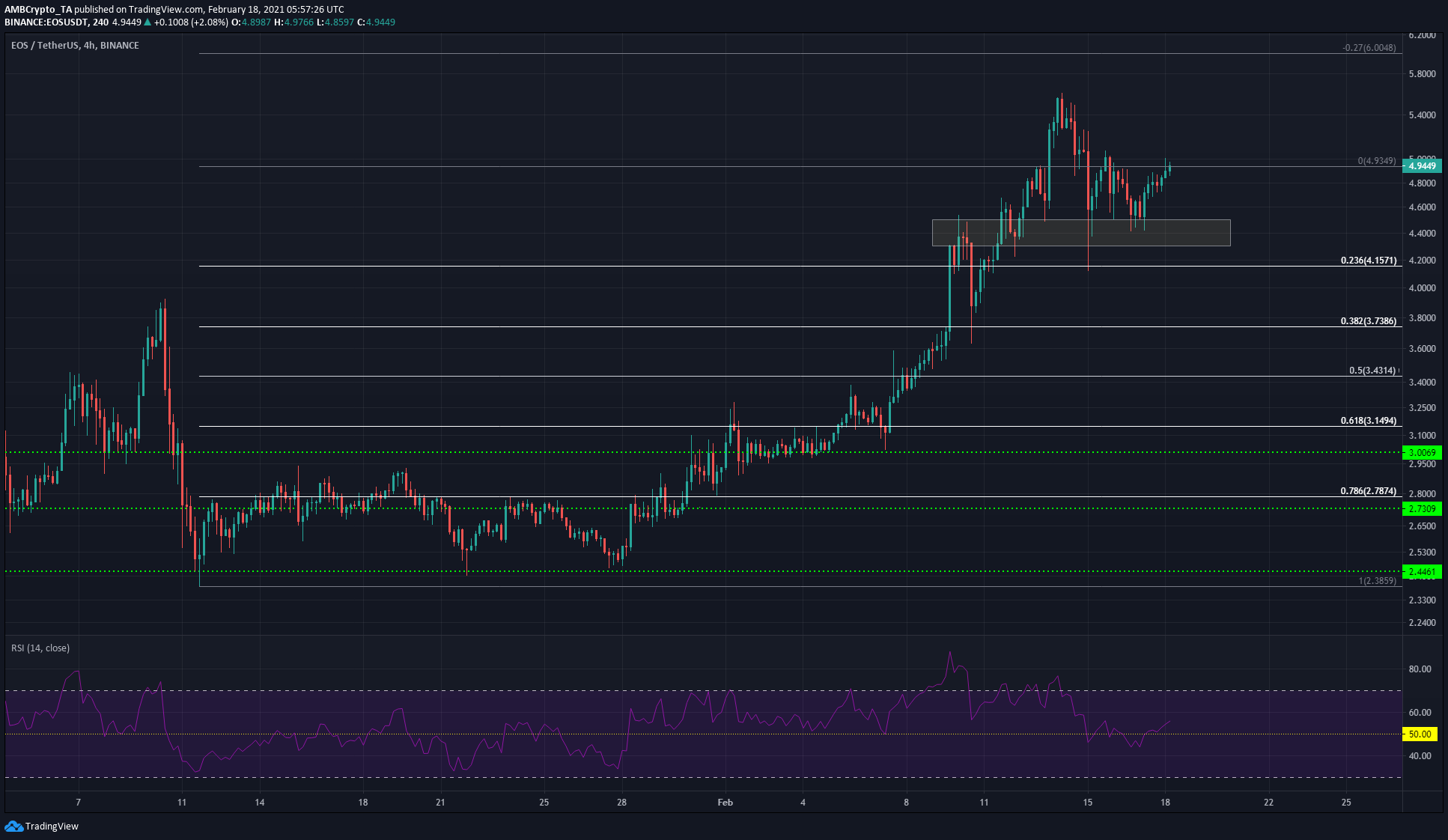 EOS、コスモス、ダッシュ価格分析：2月18日