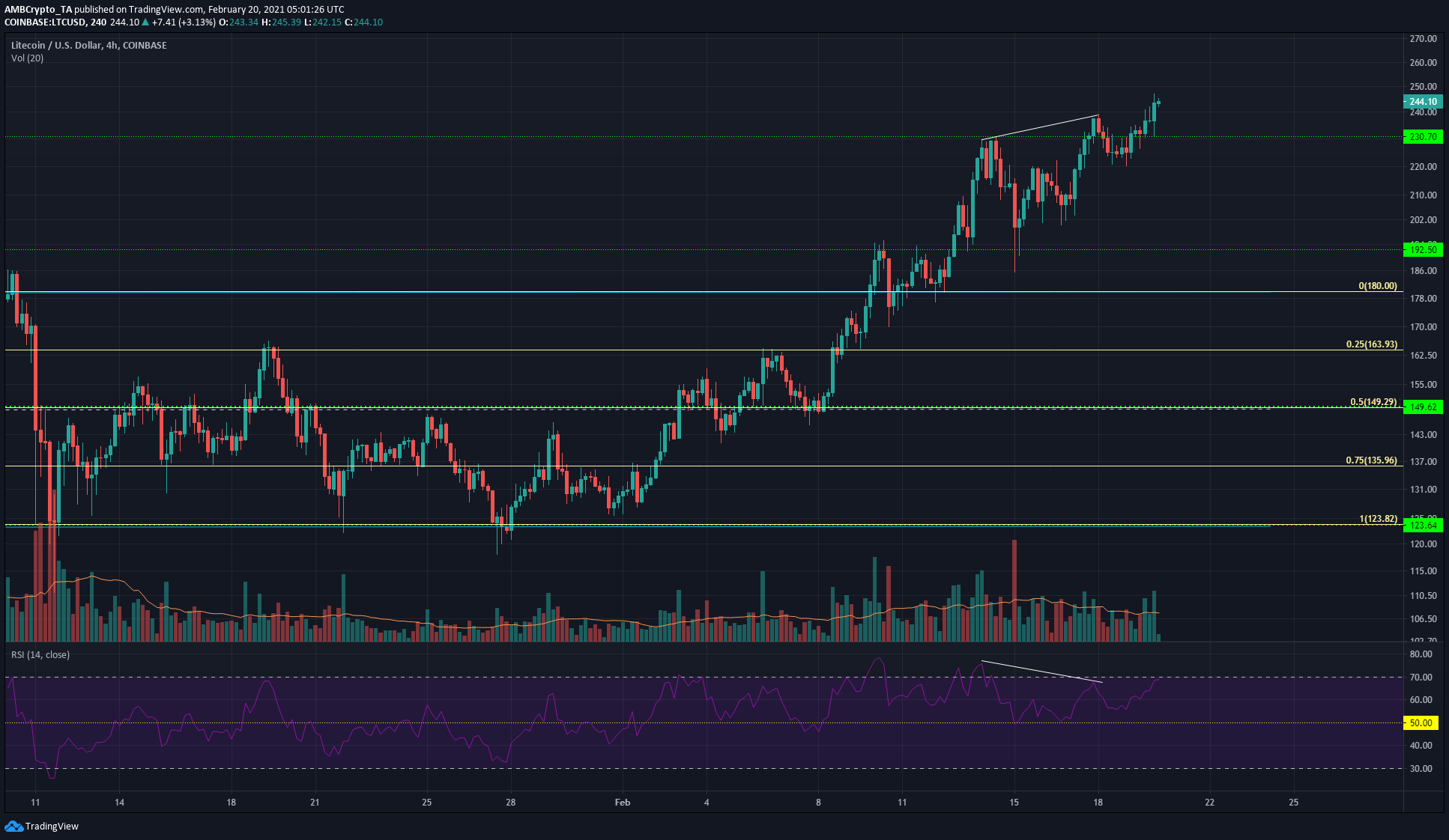 ライトコイン、EOS、Decred Price Analysis：2月20日