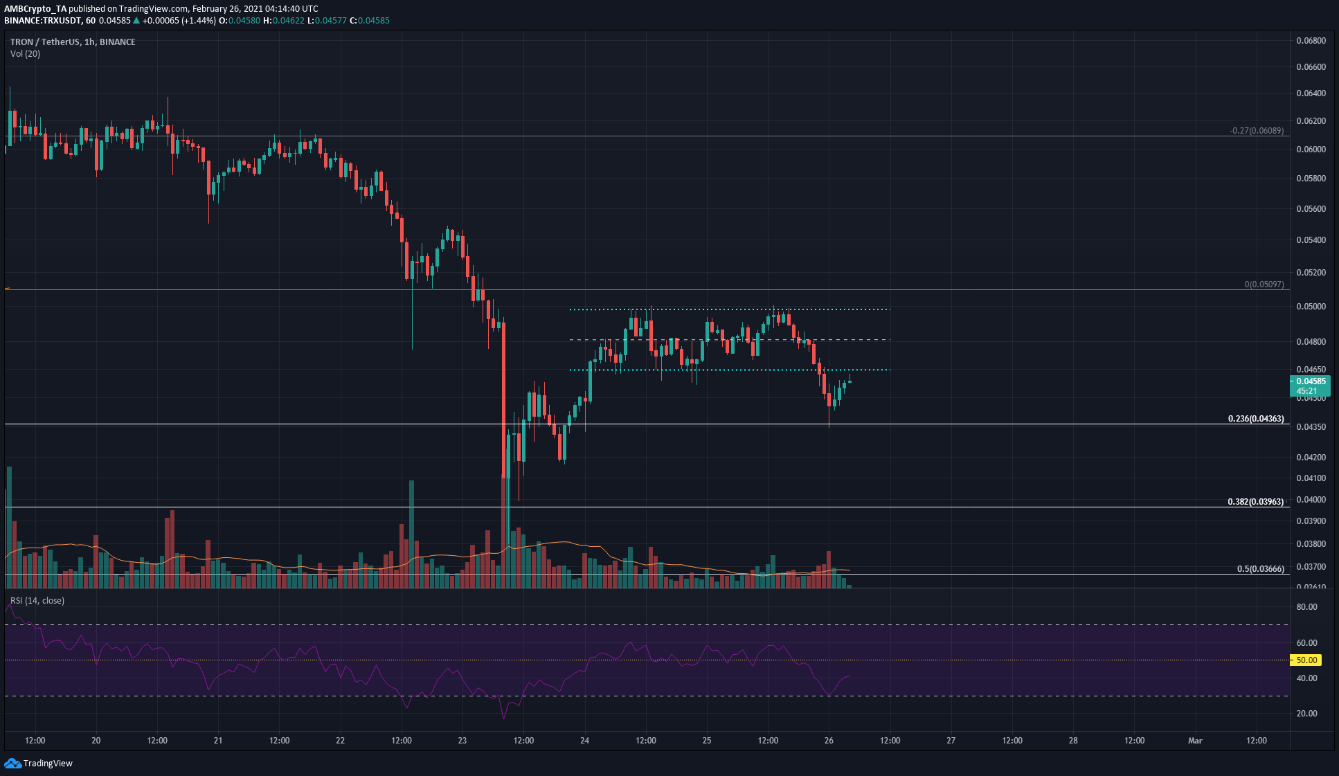 Tron、Waves、Dash価格分析：2月26日